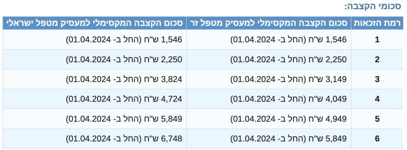 האם תעריף גמלת הסיעוד שלכם עודכן?